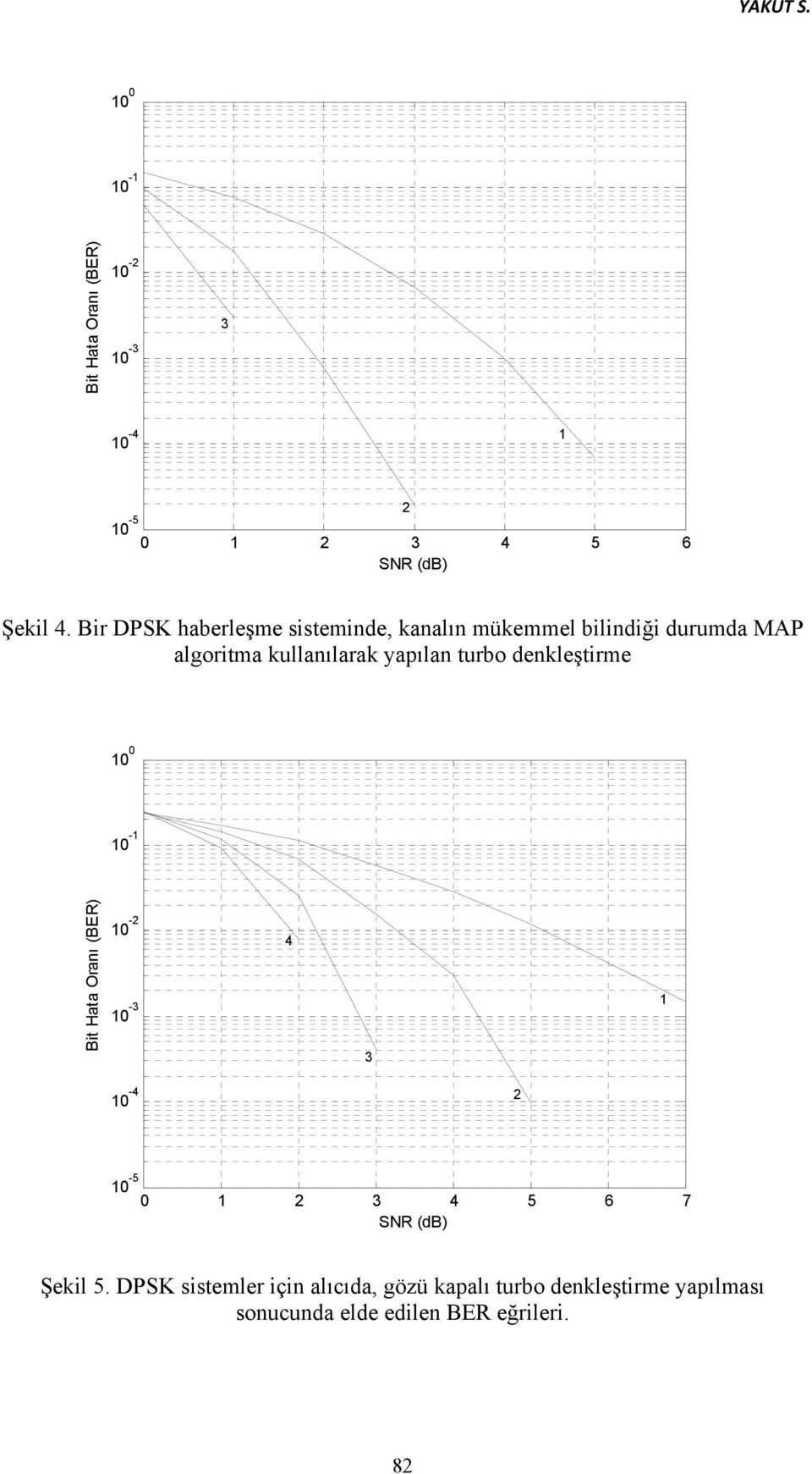 turbo denkleştirme 10 0 10-1 Bit Hata Oranı (BER) 10-2 10-3 4 3 1 10-4 2 10-5 0 1 2 3 4 5 6 7 SNR (db)