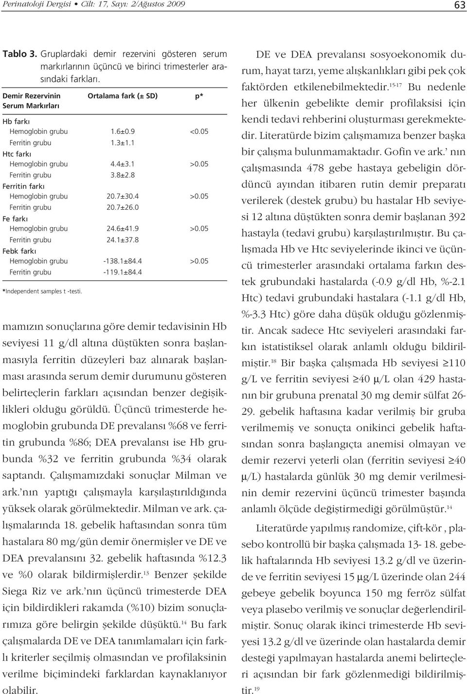 8 Ferritin fark Hemoglobin grubu 20.7±30.4 >0.05 Ferritin grubu 20.7±26.0 Fe fark Hemoglobin grubu 24.6±41.9 >0.05 Ferritin grubu 24.1±37.8 Febk fark Hemoglobin grubu -138.1±84.4 >0.05 Ferritin grubu -119.