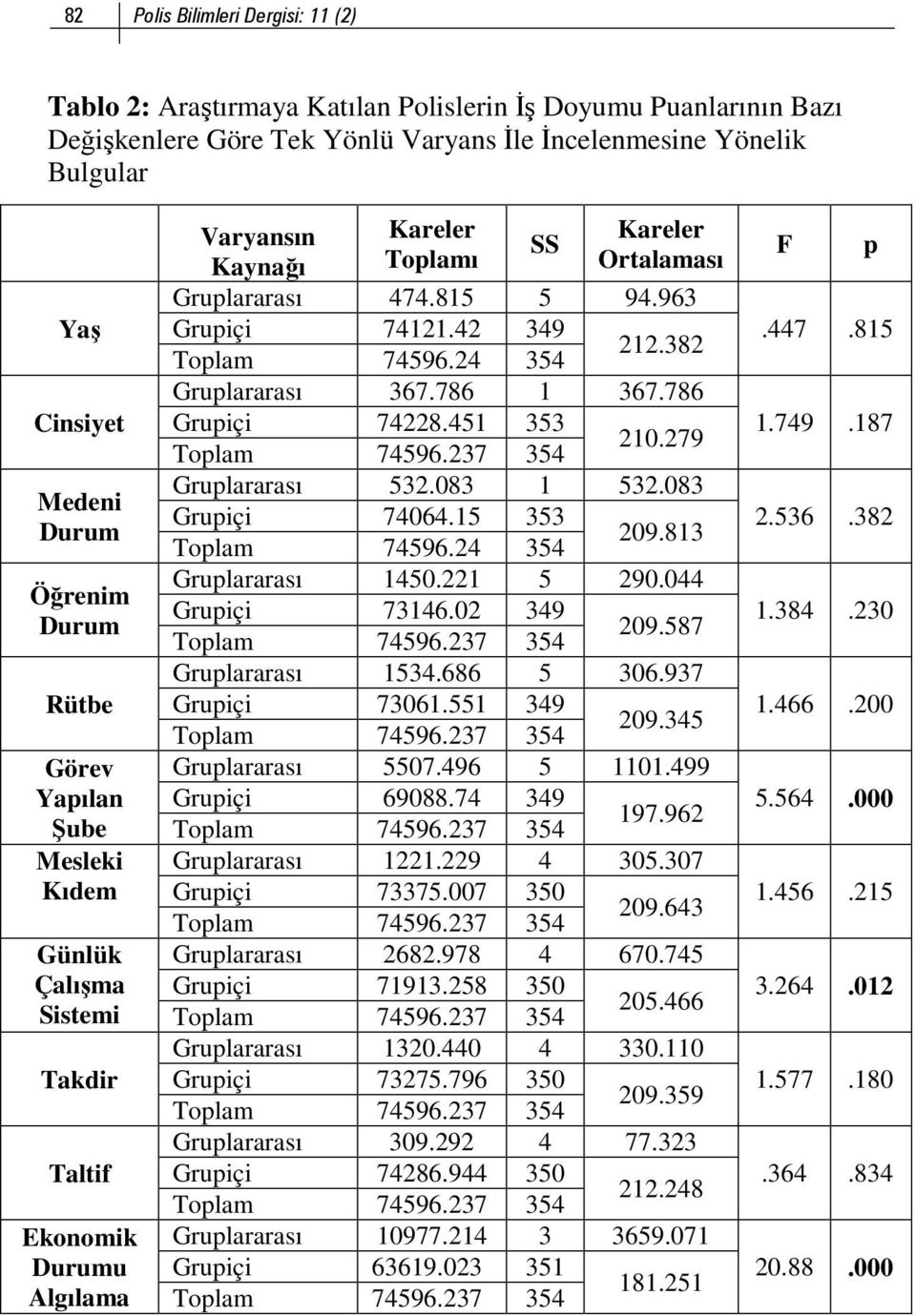 963 Grupiçi 74121.42 349 212.382 Toplam 74596.24 354 Gruplararası 367.786 1 367.786 Grupiçi 74228.451 353 210.279 Gruplararası 532.083 1 532.083 Grupiçi 74064.15 353 209.813 Toplam 74596.