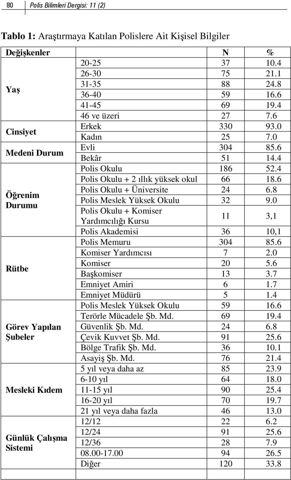 8 Öğrenim Polis Meslek Yüksek Okulu 32 9.0 Durumu Polis Okulu + Komiser 11 3,1 Yardımcılığı Kursu Polis Akademisi 36 10,1 Polis Memuru 304 85.6 Komiser Yardımcısı 7 2.0 Rütbe Komiser 20 5.