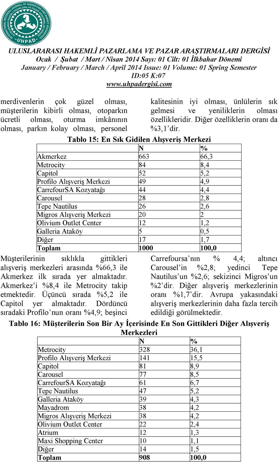 Tablo 15: En Sık Gidilen Alışveriş Merkezi N % Akmerkez 663 66,3 Metrocity 84 8,4 Capitol 52 5,2 Profilo Alışveriş Merkezi 49 4,9 CarrefourSA Kozyatağı 44 4,4 Carousel 28 2,8 Tepe Nautilus 26 2,6