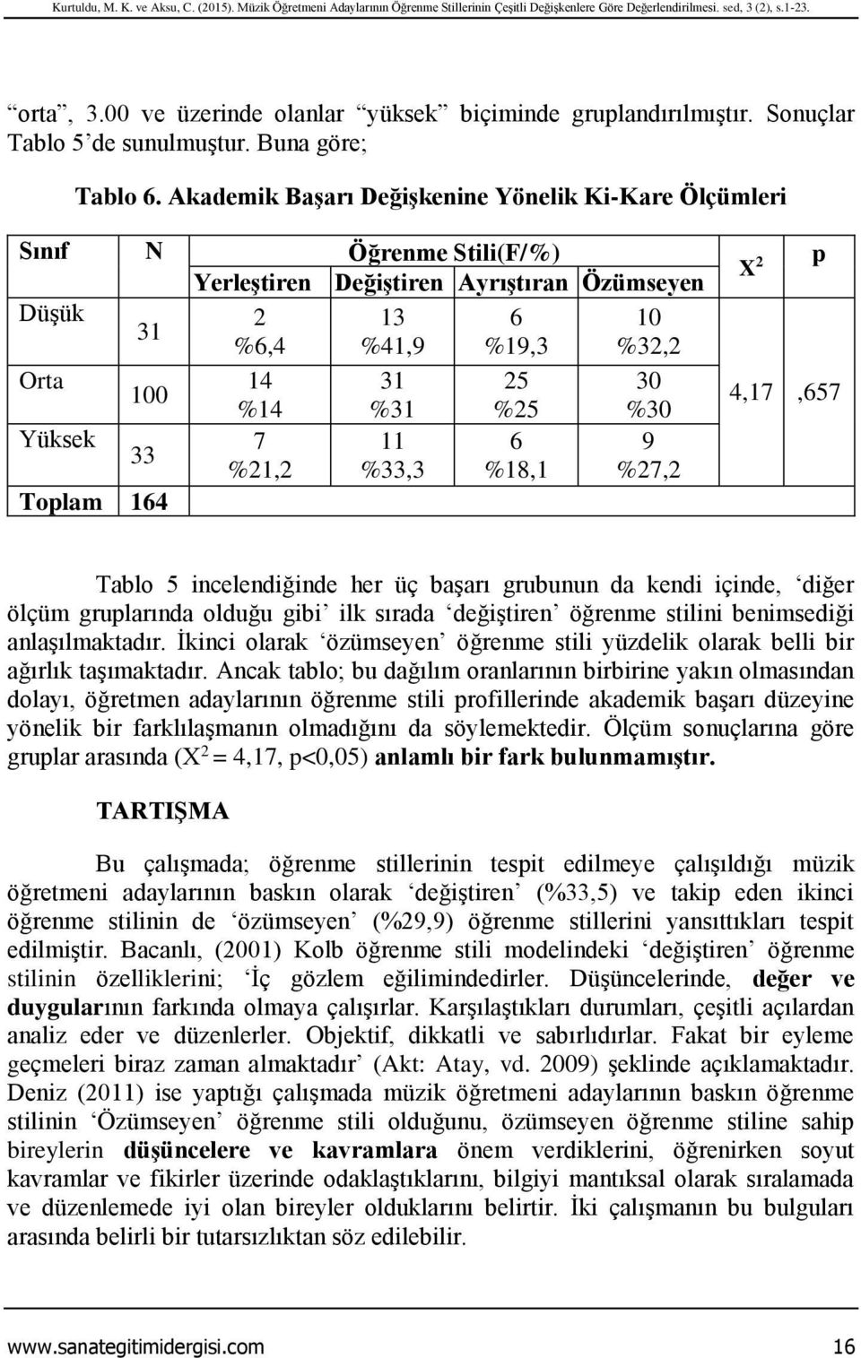 Akademik Başarı Değişkenine Yönelik Ki-Kare Ölçümleri Sınıf N Öğrenme Stili(F/%) Yerleştiren Değiştiren Ayrıştıran Özümseyen Düşük 2 13 6 10 31 %6,4 %41,9 %19,3 %32,2 Orta 14 31 25 30 100 %14 %31 %25