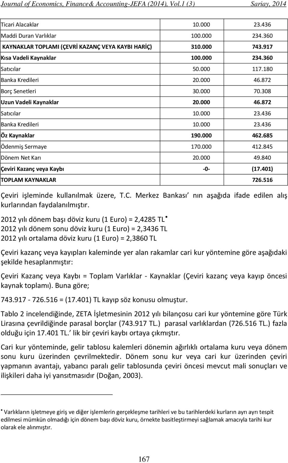 685 Ödenmiş Sermaye 170.000 412.845 Dönem Net Karı 20.000 49.840 Çeviri Kazanç veya Kaybı -0- (17.401) TOPLAM KAYNAKLAR 726.516 Çeviri işleminde kullanılmak üzere, T.C.