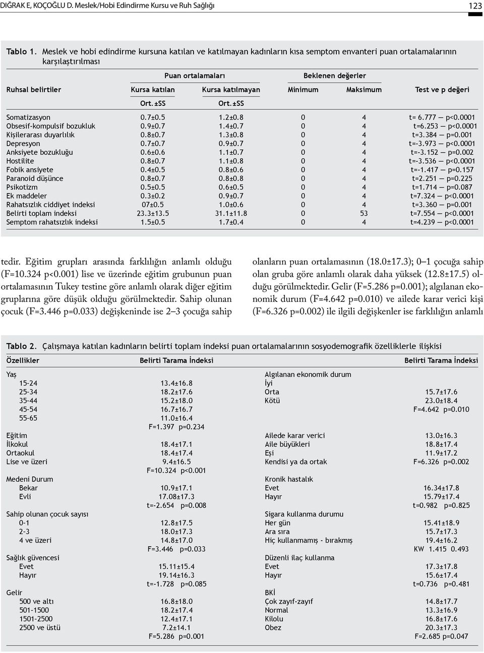 Kursa katılmayan Minimum Maksimum Test ve p değeri Ort.±SS Ort.±SS Somatizasyon 0.7±0.5 1.2±0.8 0 4 t= 6.777 p<0.0001 Obsesif-kompulsif bozukluk 0.9±0.7 1.4±0.7 0 4 t=6.253 p<0.