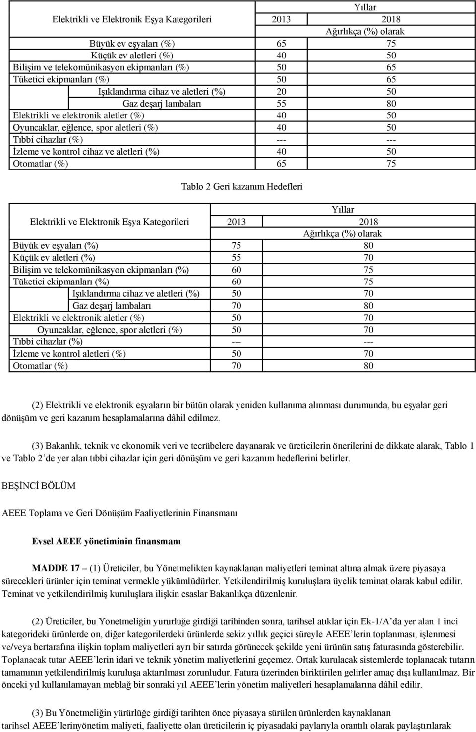 --- --- Ġzleme ve kontrol cihaz ve aletleri (%) 40 50 Otomatlar (%) 65 75 Tablo 2 Geri kazanım Hedefleri Yıllar Elektrikli ve Elektronik EĢya Kategorileri 2013 2018 Ağırlıkça (%) olarak Büyük ev