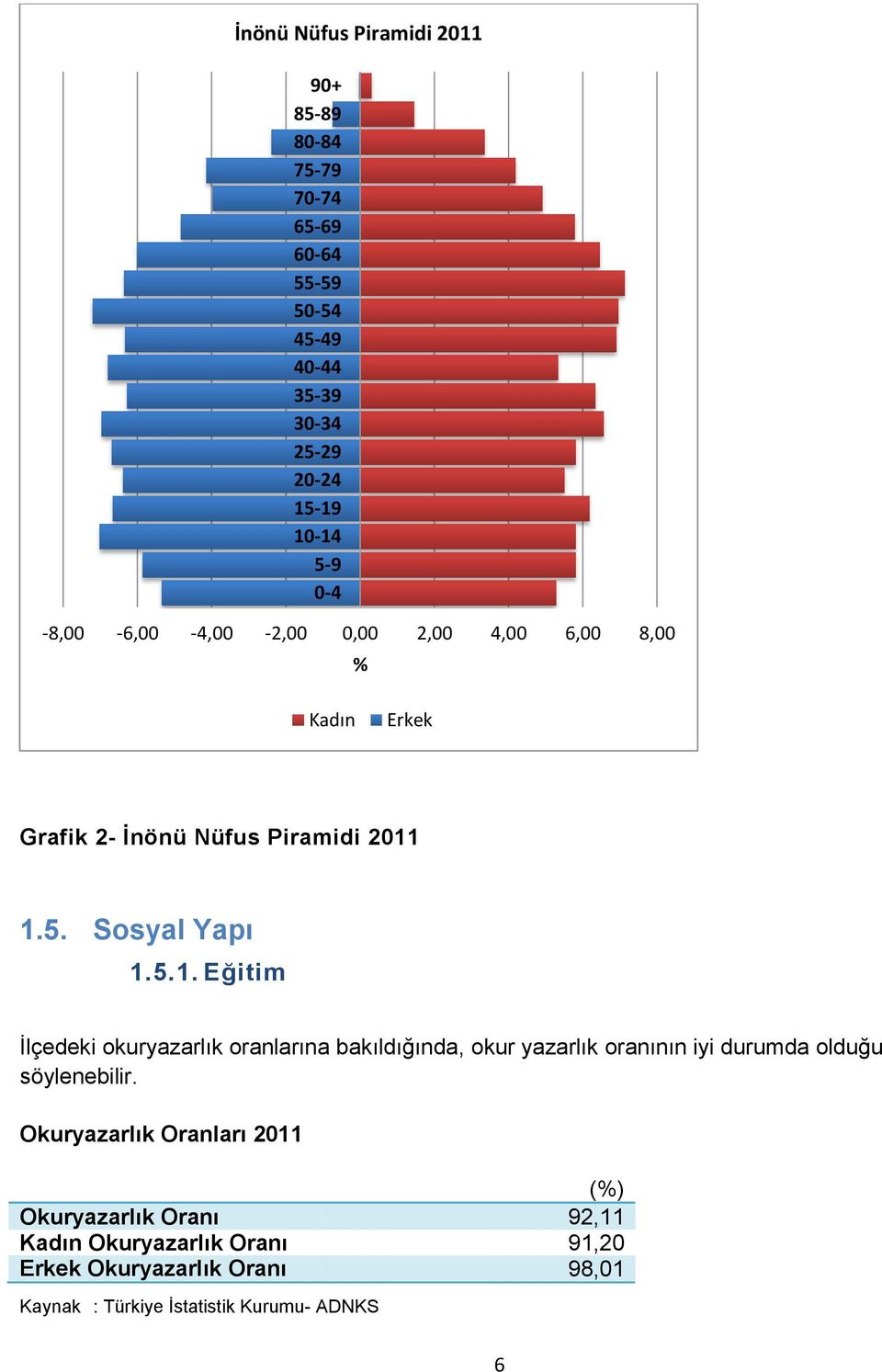 1.5. Sosyal Yapı 1.5.1. Eğitim İlçedeki okuryazarlık oranlarına bakıldığında, okur yazarlık oranının iyi durumda olduğu söylenebilir.