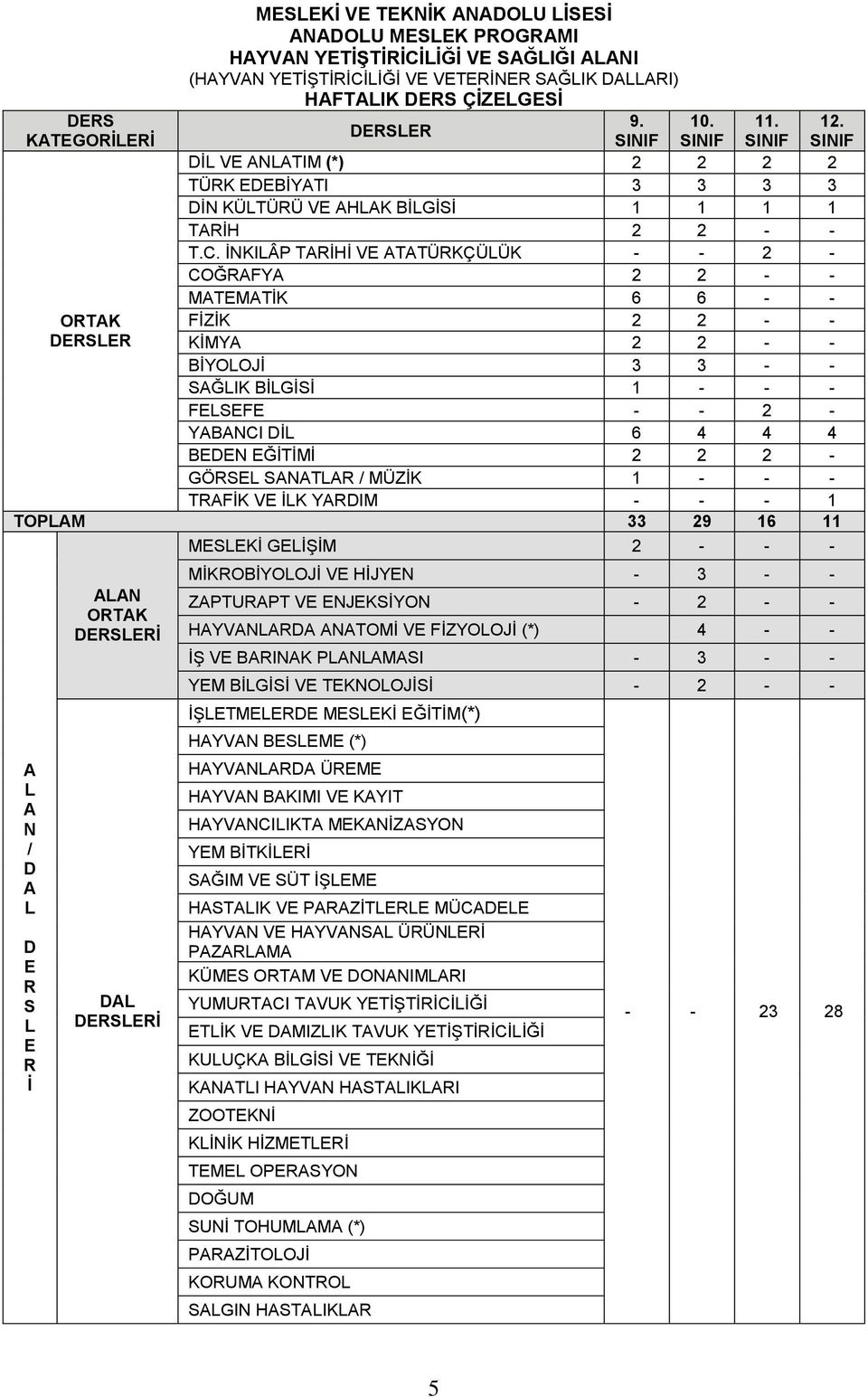 İNKILÂP TARİHİ VE ATATÜRKÇÜLÜK - - 2 - COĞRAFYA 2 2 - - MATEMATİK 6 6 - - FİZİK 2 2 - - KİMYA 2 2 - - BİYOLOJİ 3 3 - - SAĞLIK BİLGİSİ 1 - - - FELSEFE - - 2 - YABANCI DİL 6 4 4 4 BEDEN EĞİTİMİ 2 2 2 -