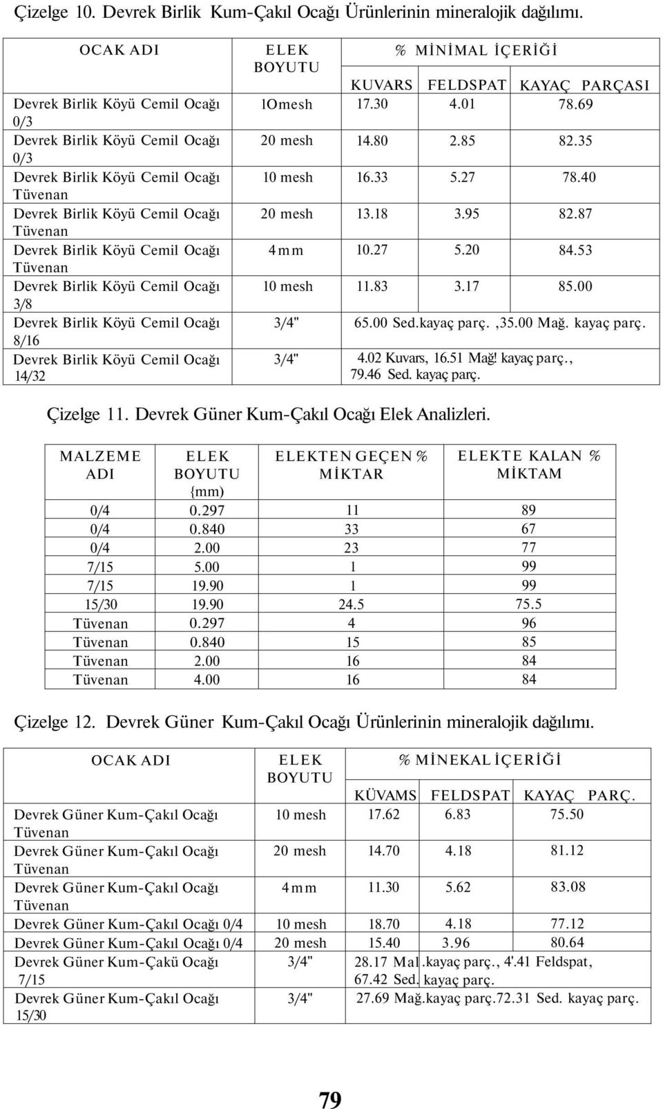 Devrek Birlik Köyü Cemil Ocağı 8/16 Devrek Birlik Köyü Cemil Ocağı 14/32 lomesh 4mm KUVARS 17.30 14.80 16.33 13.18 10.27 11.83 % MİNİMAL İÇERİĞİ 4.01 2.85 5.27 3.95 5.20 3.17 KAYAÇ PARÇASI 78.69 82.