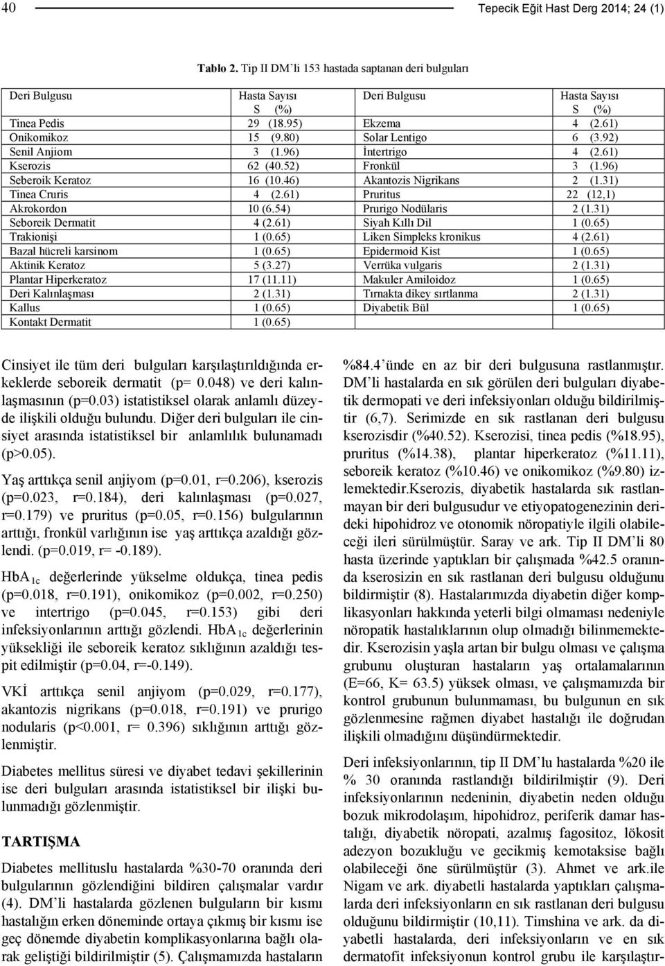 31) Tinea Cruris 4 (2.61) Pruritus 22 (12,1) Akrokordon 10 (6.54) Prurigo Nodülaris 2 (1.31) Seboreik Dermatit 4 (2.61) Siyah Kıllı Dil 1 (0.65) Trakionişi 1 (0.65) Liken Simpleks kronikus 4 (2.