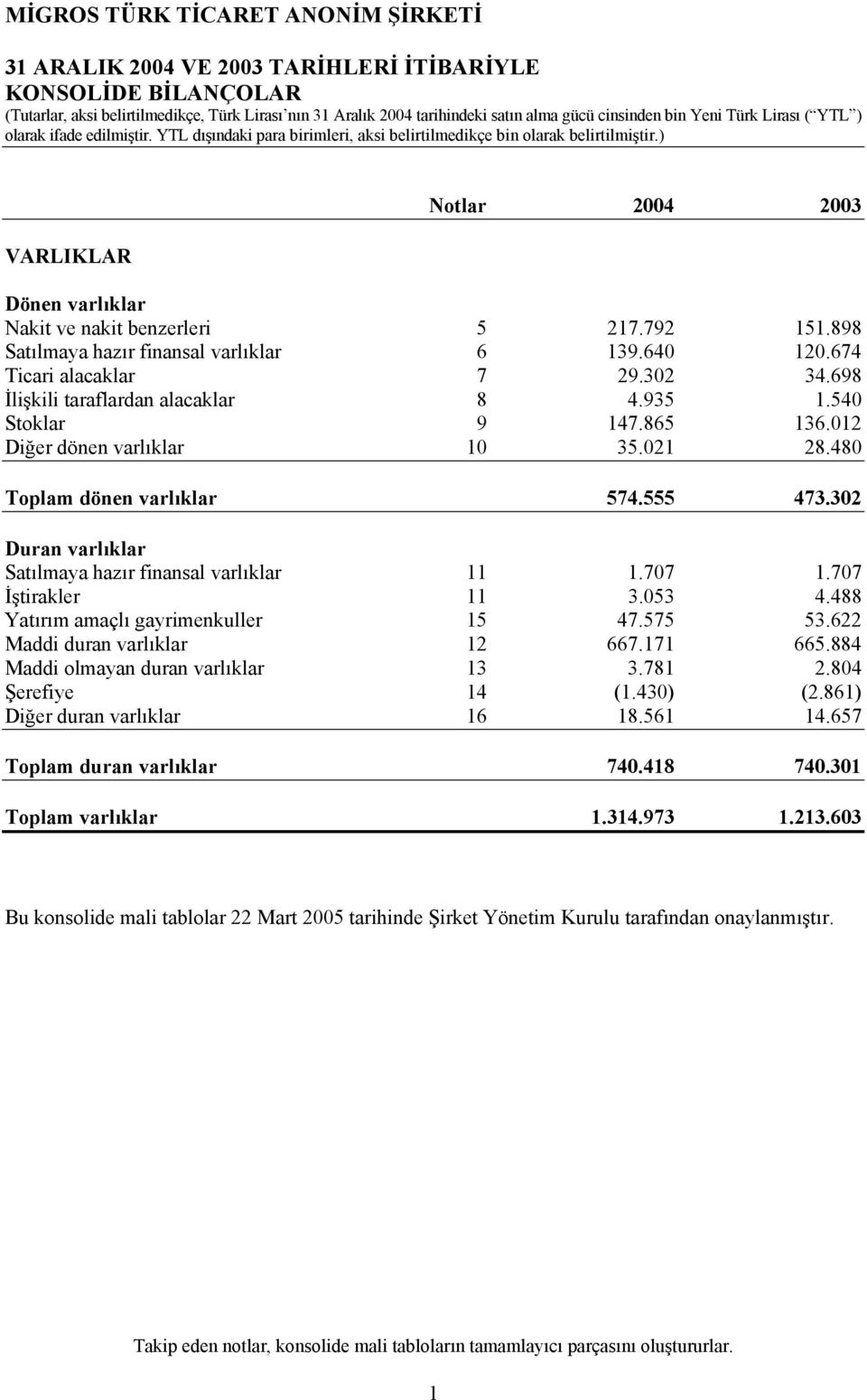 302 Duran varlıklar Satılmaya hazır finansal varlıklar 11 1.707 1.707 İştirakler 11 3.053 4.488 Yatırım amaçlı gayrimenkuller 15 47.575 53.622 Maddi duran varlıklar 12 667.171 665.