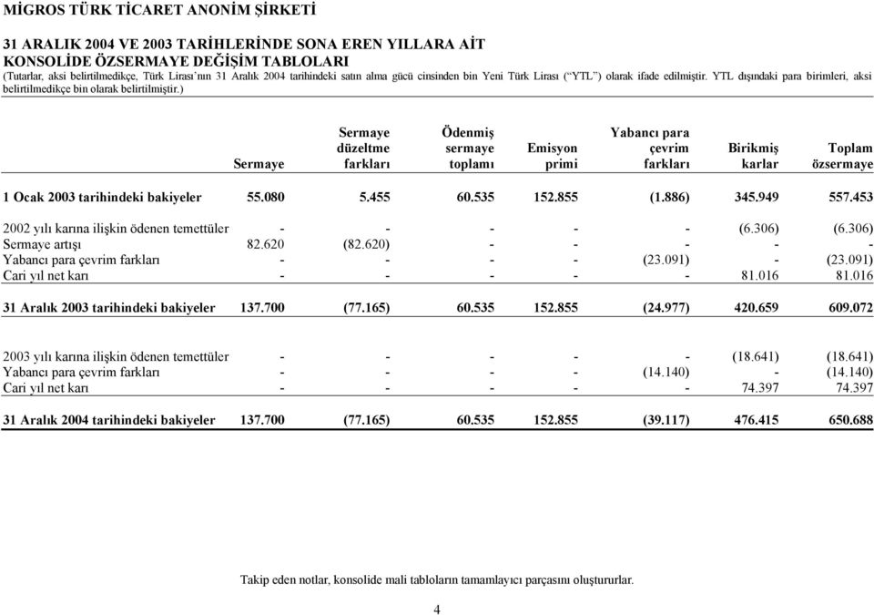 855 (1.886) 345.949 557.453 2002 yılı karına ilişkin ödenen temettüler - - - - - (6.306) (6.306) Sermaye artışı 82.620 (82.620) - - - - - Yabancı para çevrim farkları - - - - (23.091) - (23.