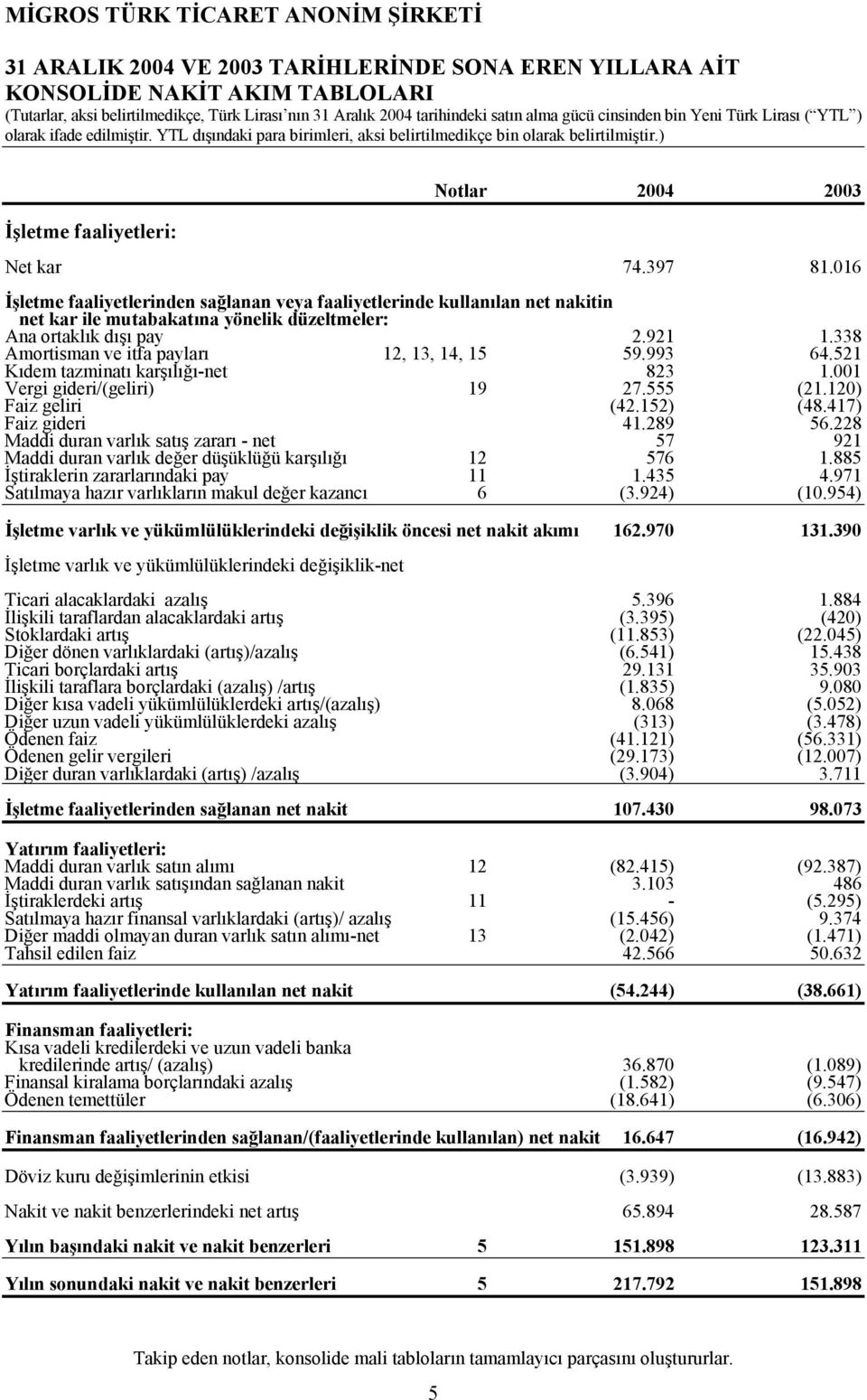 338 Amortisman ve itfa payları 12, 13, 14, 15 59.993 64.521 Kıdem tazminatı karşılığı-net 823 1.001 Vergi gideri/(geliri) 19 27.555 (21.120) Faiz geliri (42.152) (48.417) Faiz gideri 41.289 56.