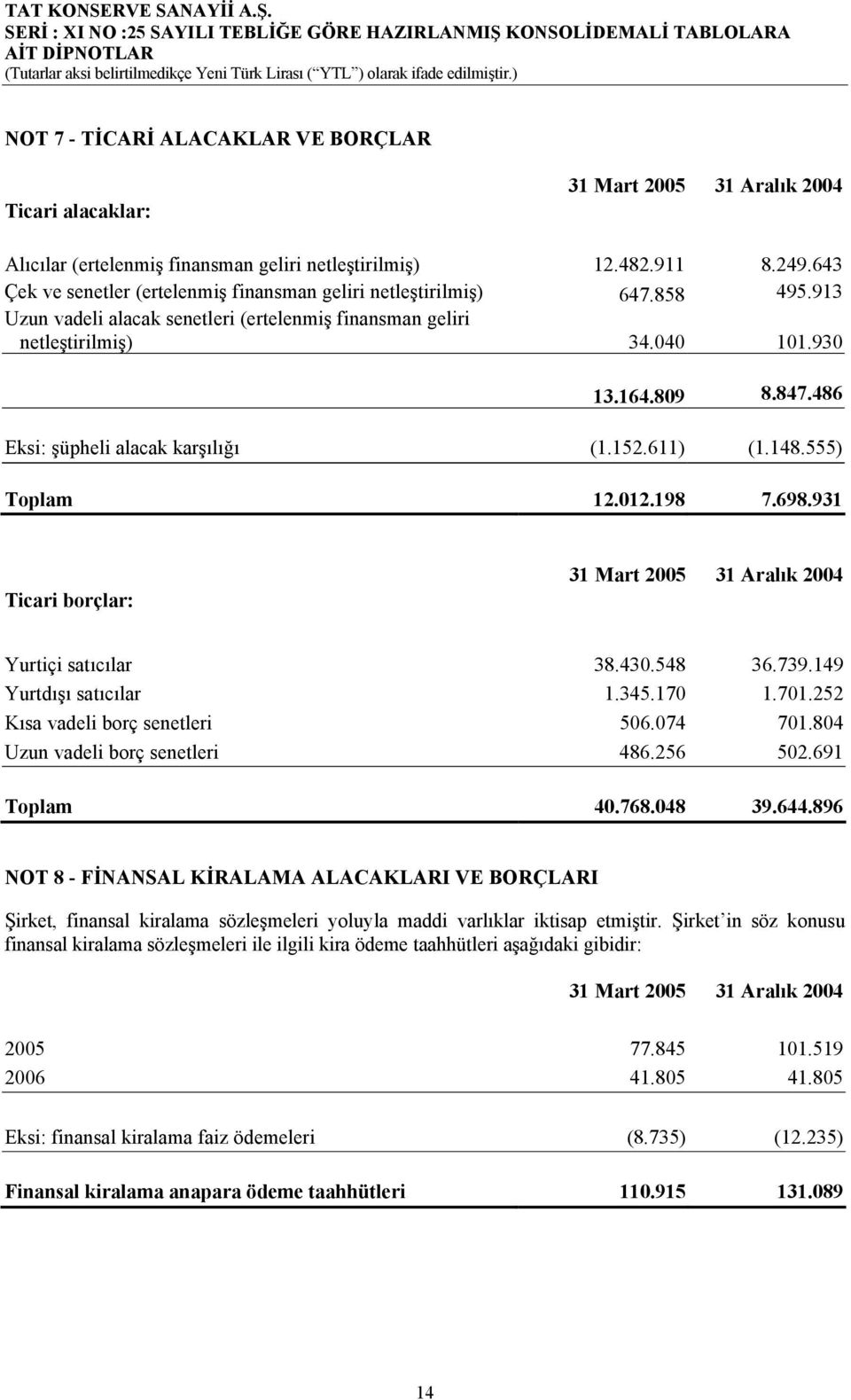 486 Eksi: şüpheli alacak karşılığı (1.152.611) (1.148.555) Toplam 12.012.198 7.698.931 Ticari borçlar: 31 Mart 2005 31 Aralık 2004 Yurtiçi satıcılar 38.430.548 36.739.149 Yurtdışı satıcılar 1.345.