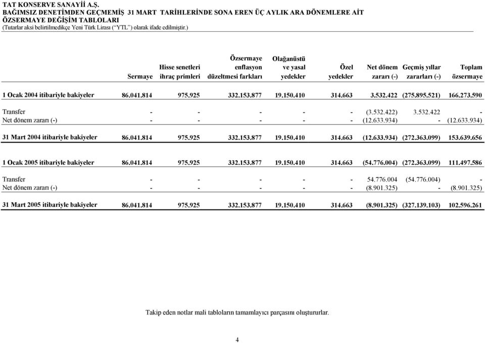 422 (275.895.521) 166.273.590 Transfer - - - - - (3.532.422) 3.532.422 - Net dönem zararı (-) - - - - - (12.633.934) - (12.633.934) 31 Mart 2004 itibariyle bakiyeler 86.041.814 975.925 332.153.877 19.