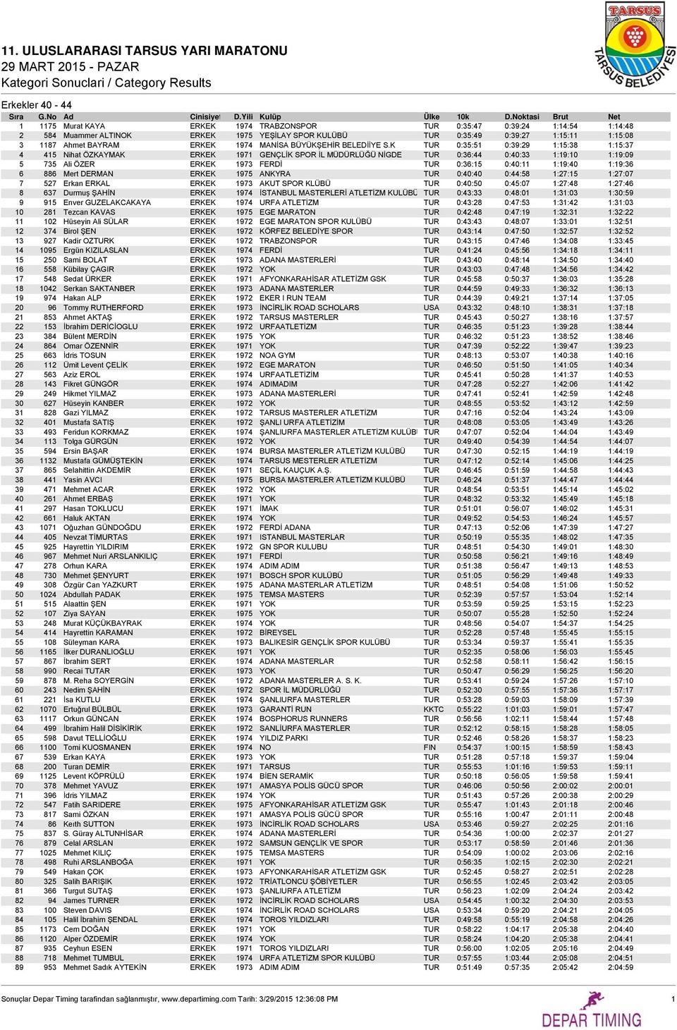 K TUR 0:35:51 0:39:29 1:15:38 1:15:37 4 415 Nihat ÖZKAYMAK ERKEK 1971 GENÇLİK SPOR İL MÜDÜRLÜĞÜ NİGDE TUR 0:36:44 0:40:33 1:19:10 1:19:09 5 735 Ali ÖZER ERKEK 1973 FERDİ TUR 0:36:15 0:40:11 1:19:40