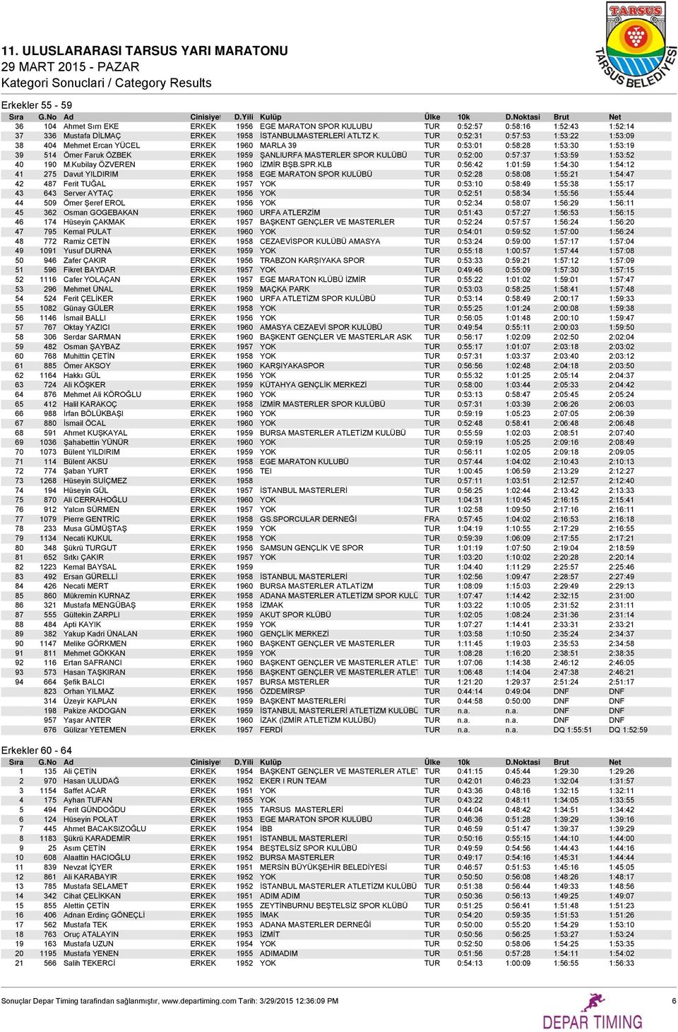 0:57:37 1:53:59 1:53:52 40 190 M.Kubilay ÖZVEREN ERKEK 1960 İZMİR BŞB.SPR.