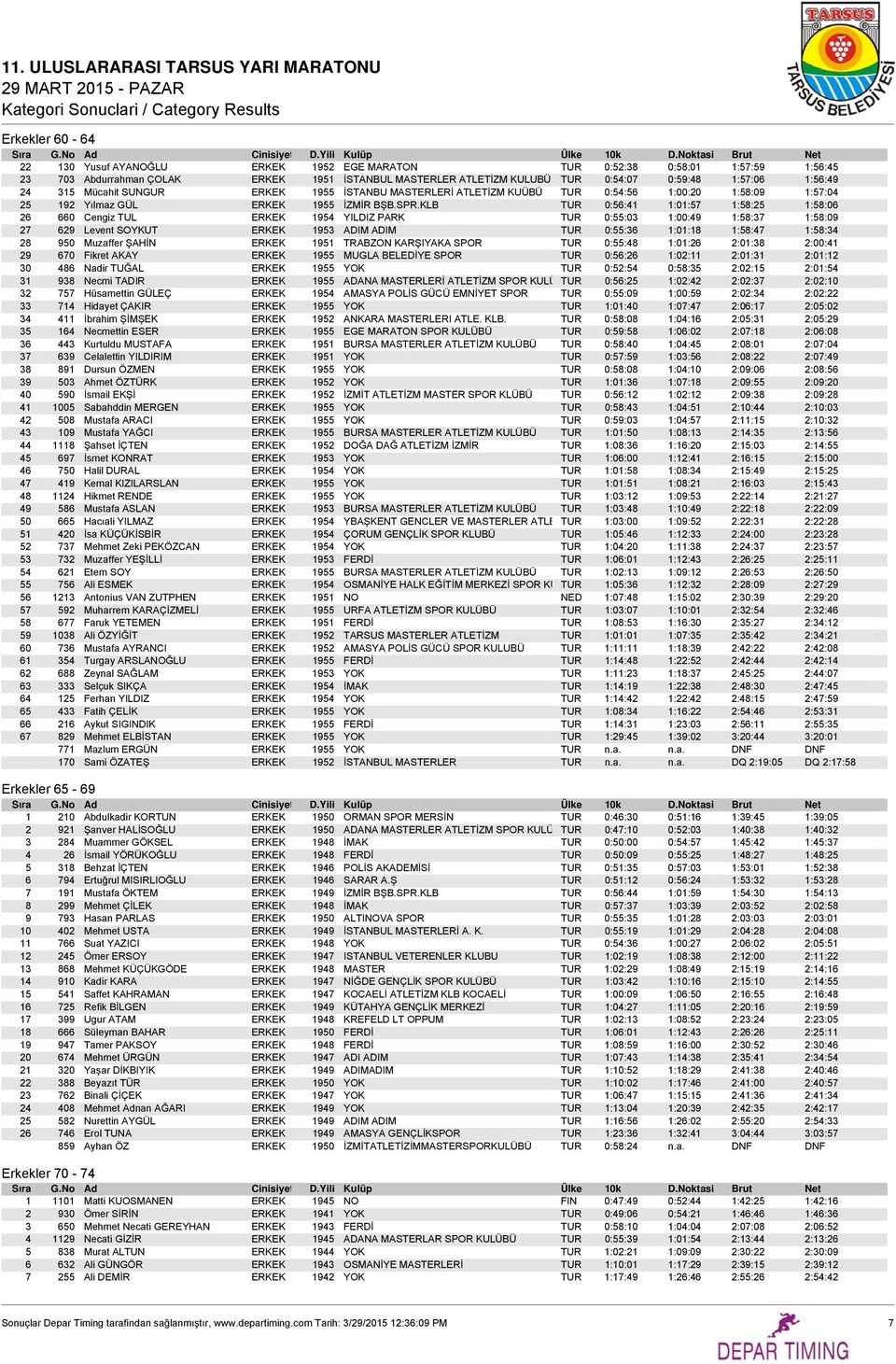 KLB TUR 0:56:41 1:01:57 1:58:25 1:58:06 26 660 Cengiz TUL ERKEK 1954 YILDIZ PARK TUR 0:55:03 1:00:49 1:58:37 1:58:09 27 629 Levent SOYKUT ERKEK 1953 ADIM ADIM TUR 0:55:36 1:01:18 1:58:47 1:58:34 28