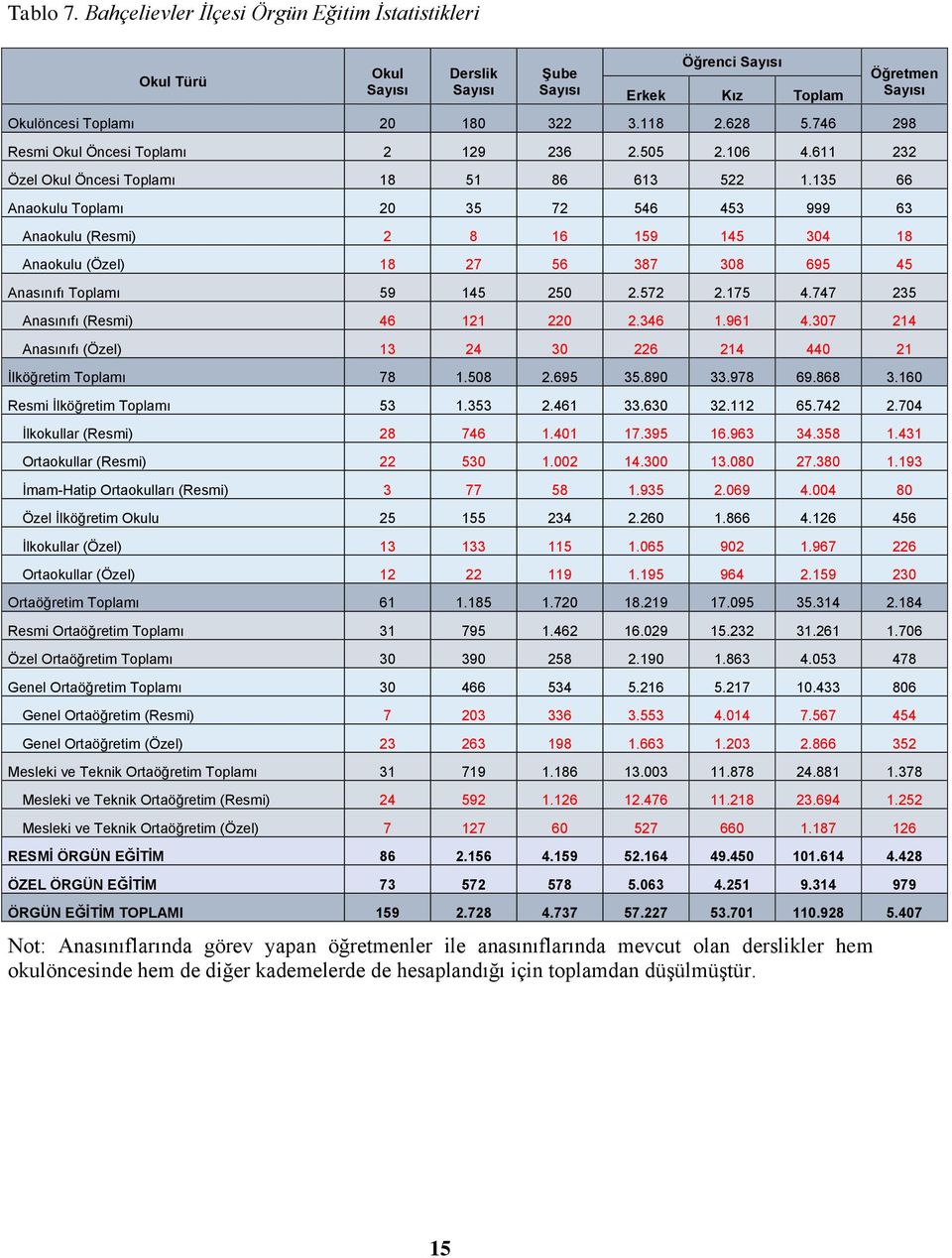 135 66 Anaokulu Toplamı 20 35 72 546 453 999 63 Anaokulu (Resmi) 2 8 16 159 145 304 18 Anaokulu (Özel) 18 27 56 387 308 695 45 Anasınıfı Toplamı 59 145 250 2.572 2.175 4.