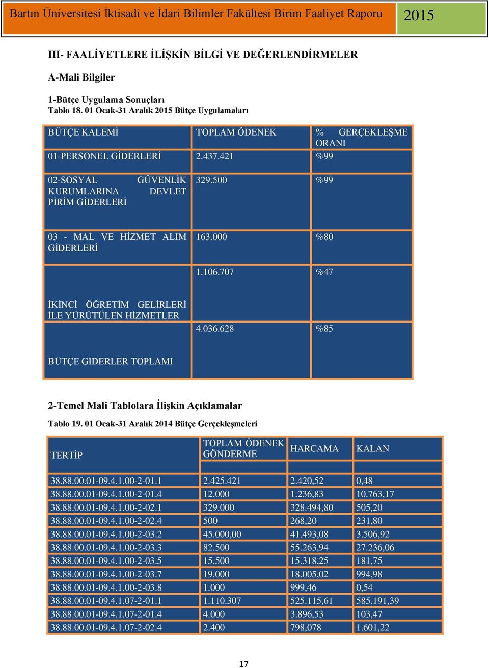 500 %99 03 - MAL VE HİZMET ALIM GİDERLERİ 163.000 %80 1.106.707 %47 İKİNCİ ÖĞRETİM GELİRLERİ İLE YÜRÜTÜLEN HİZMETLER 4.036.