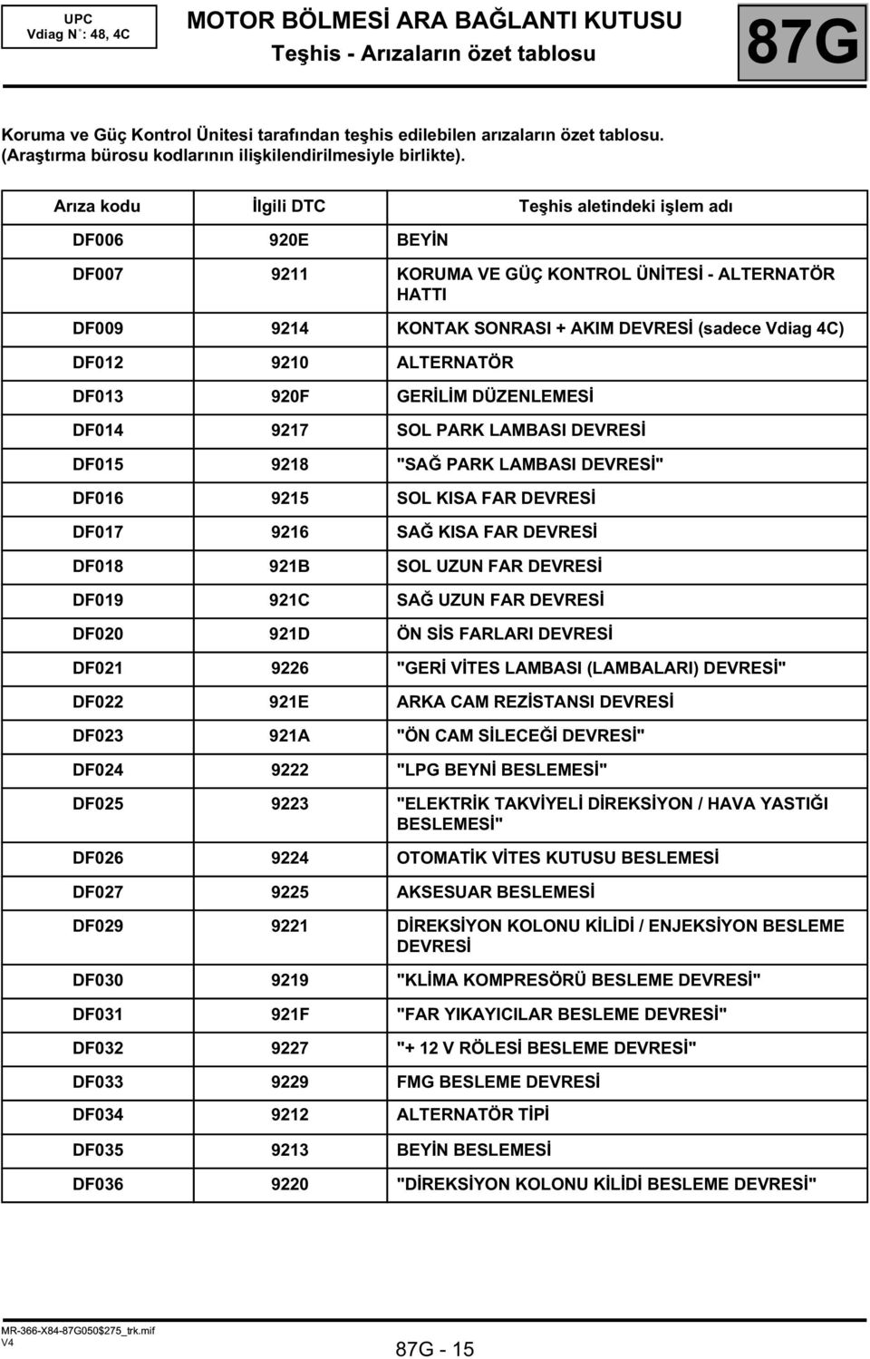 ALTERNATÖR DF013 920F GERİLİM DÜZENLEMESİ DF014 9217 SOL PARK LAMBASI DEVRESİ DF015 9218 "SAĞ PARK LAMBASI DEVRESİ" DF016 9215 SOL KISA FAR DEVRESİ DF017 9216 SAĞ KISA FAR DEVRESİ DF018 921B SOL UZUN