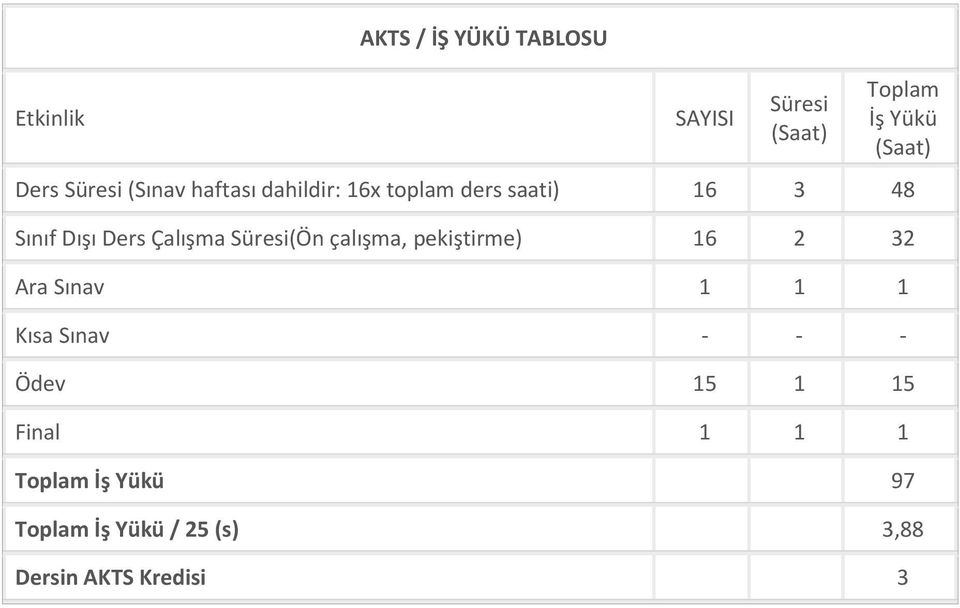 Çalışma Süresi(Ön çalışma, pekiştirme) 16 2 32 Ara Sınav 1 1 1 Kısa Sınav - - -