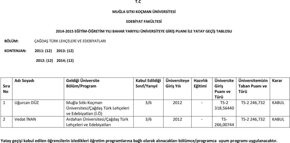 Koçman Üniversitesi/Çağdaş Türk Lehçeleri ve Edebiyatları (İ.