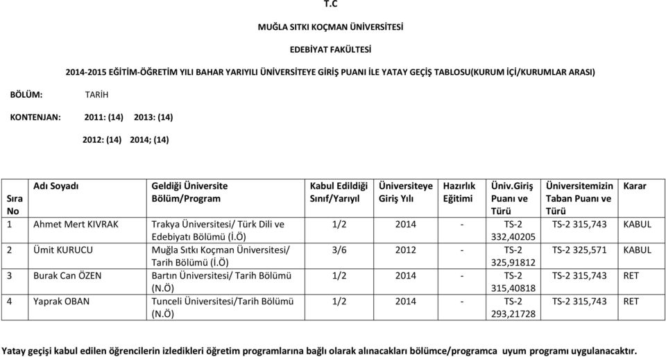 Ö) 3 Burak Can ÖZEN Bartın Üniversitesi/ Tarih (N.Ö) 4 Yaprak OBAN Tunceli Üniversitesi/Tarih (N.Ö) Üniv.