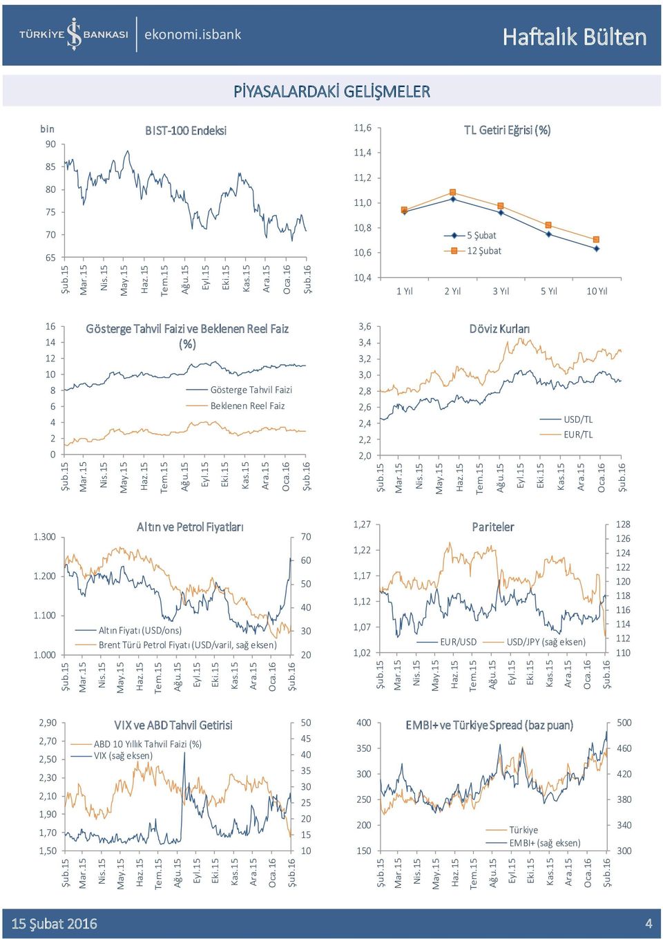 Faizi ve Beklenen Reel Faiz (%) 3,6 3,4 3,2 Döviz Kurları 10 3,0 8 Gösterge Tahvil Faizi 2,8 6 4 2 Beklenen Reel Faiz 2,6 2,4 2,2 USD/TL EUR/TL 0 2,0 1.300 1.200 1.100 1.