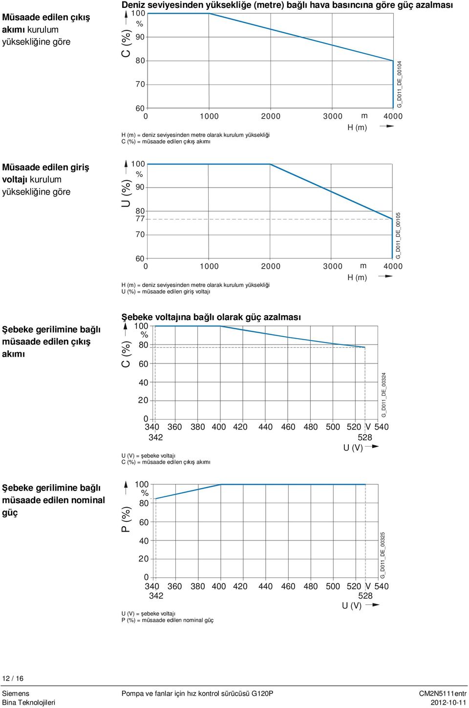 seviyesinden metre olarak kurulum yüksekli i U (%) = müsaade edilen giri voltaj G_D011_DE_00105 ebeke gerilimine ba müsaade edilen ç ak ebeke voltaj na ba olarak güç azalmas 100 % C (%) 80 60 40 20 0