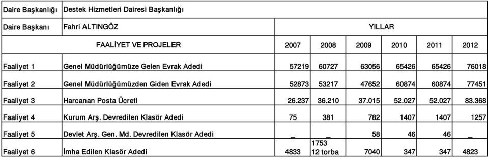 60874 60874 77451 Faaliyet 3 Harcanan Posta Ücreti 26.237 36.210 37.015 52.027 52.027 83.368 Faaliyet 4 Kurum Arş.