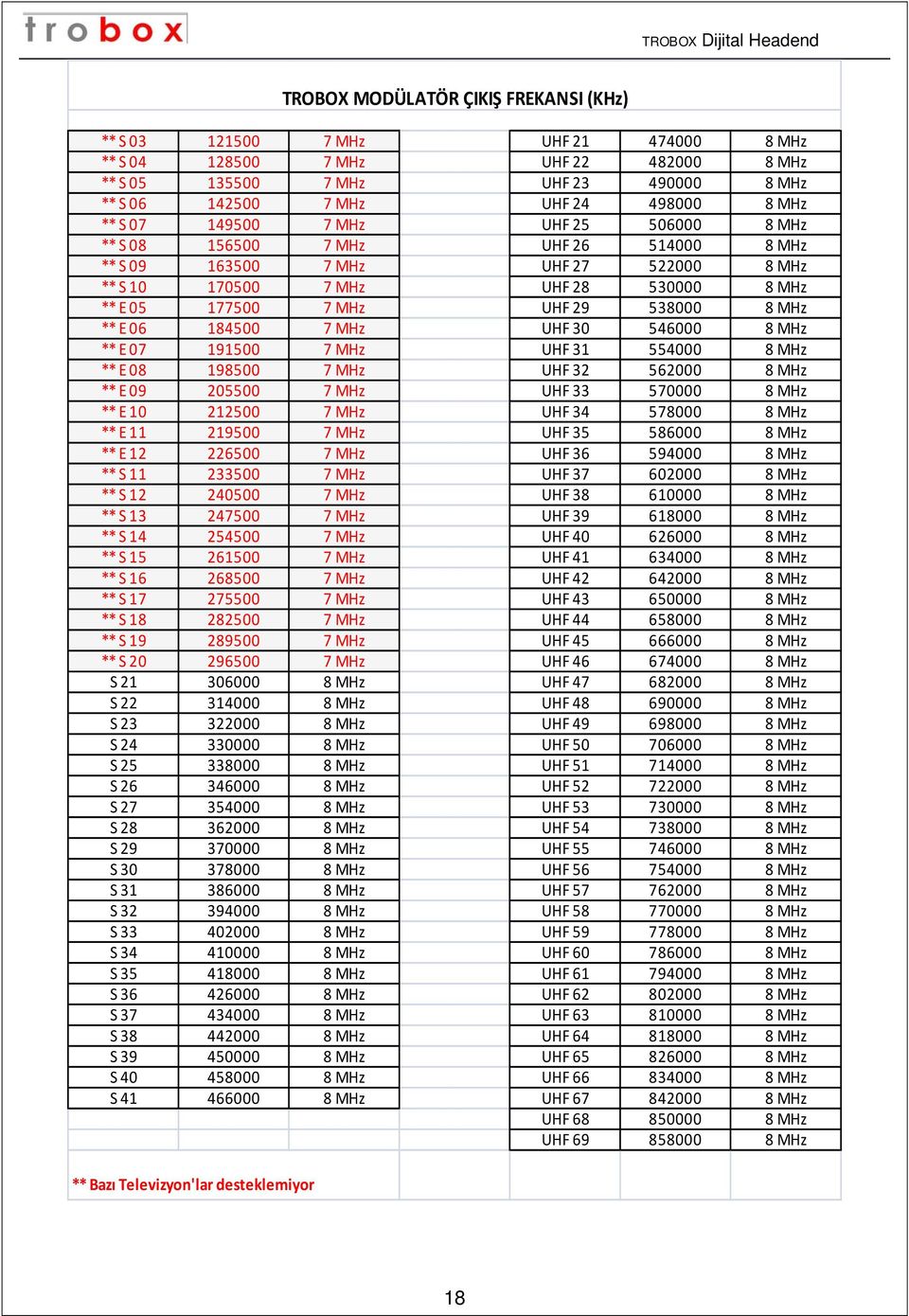 546000 8 MHz ** E 07 191500 7 MHz UHF 31 554000 8 MHz ** E 08 198500 7 MHz UHF 32 562000 8 MHz ** E 09 205500 7 MHz UHF 33 570000 8 MHz ** E 10 212500 7 MHz UHF 34 578000 8 MHz ** E 11 219500 7 MHz