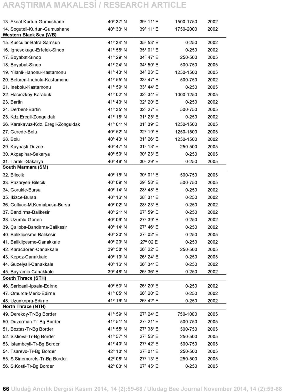 Boyabat-Sinop 41º 24 N 34º 50 E 500-750 2005 19. Yilanli-Hanonu-Kastamonu 41º 43 N 34º 23 E 1250-1500 2005 20. Beloren-Inebolu-Kastamonu 41º 55 N 33º 47 E 500-750 2002 21.