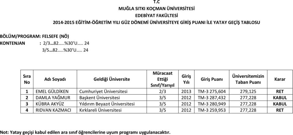 . 24 1 EMEL GÜLDİKEN Cumhuriyet Üniversitesi 2/3 2013 TM-3 275,604 279,125 RET 2 DAMLA YAĞMUR