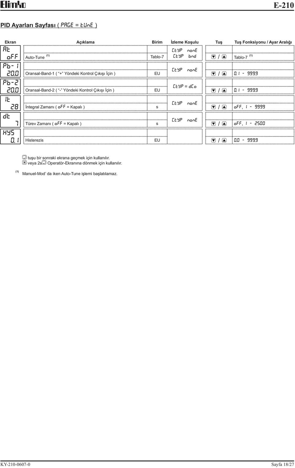 - 999.9 CTYP NONE Ýntegral Zamaný ( = Kapalý ) s, - 9999 Türev Zamaný ( = Kapalý ) Histerezis. - 999.9 s CTYP NONE CTYP BND CTYP NONE Tablo-7 (), - 25 tuþu bir sonraki ekrana geçmek için kullanýlýr.