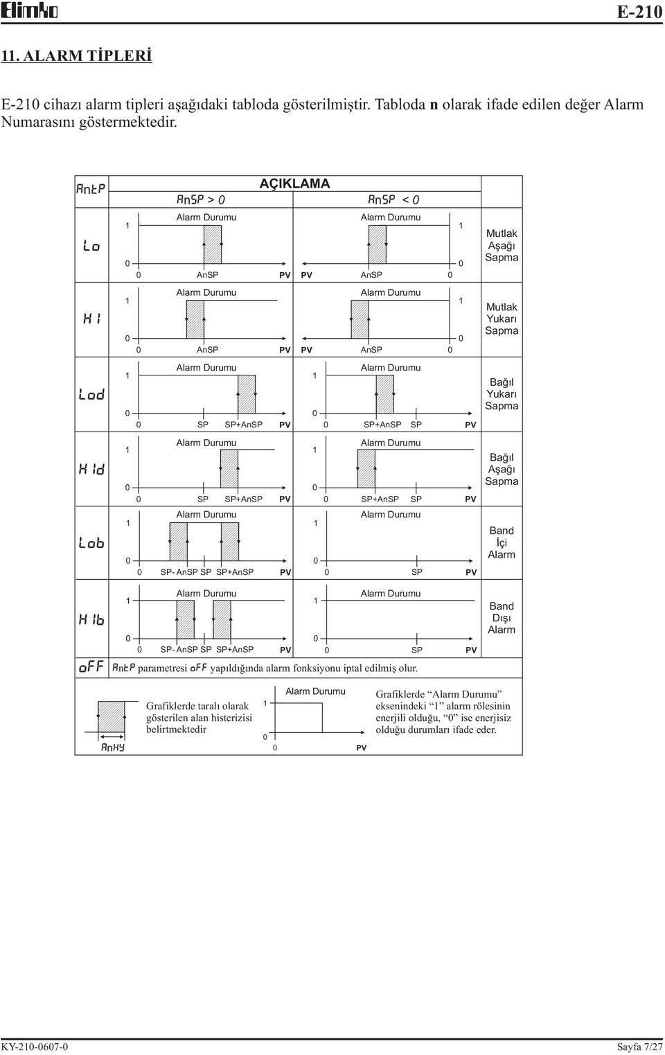 SP+AnSP SP PV Baðýl Yukarý Sapma HID Alarm Durumu SP SP+AnSP PV Alarm Durumu SP+AnSP SP PV Baðýl Aþaðý Sapma LOB Alarm Durumu SP- AnSP SP SP+ AnSP PV Alarm Durumu SP PV Band Ýçi Alarm HIB Alarm