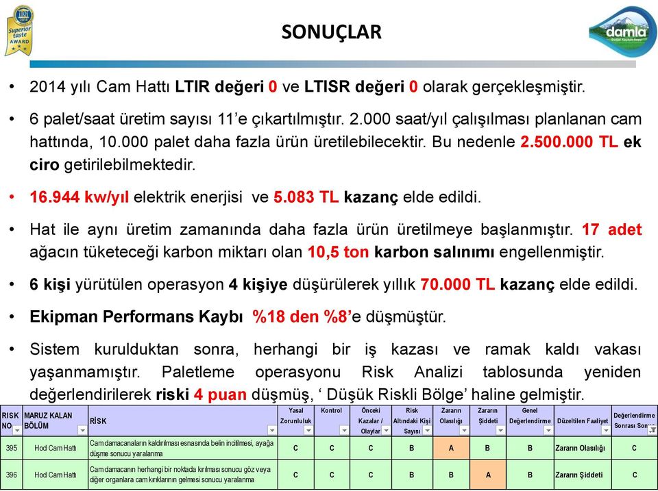 Hat ile aynı üretim zamanında daha fazla ürün üretilmeye başlanmıştır. 17 adet ağacın tüketeceği karbon miktarı olan 10,5 ton karbon salınımı engellenmiştir.