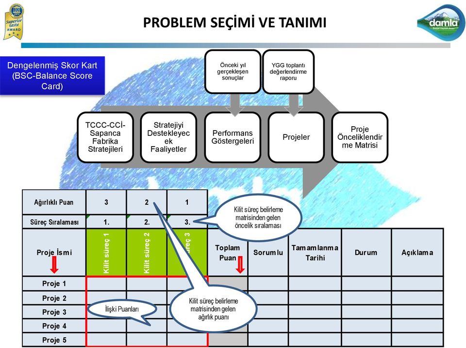 1 Süreç Sıralaması 1. 2. 3.