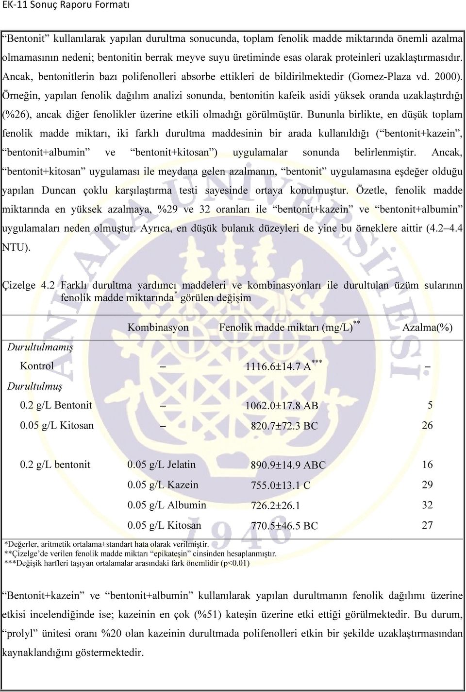 Örneğin, yapılan fenolik dağılım analizi sonunda, bentonitin kafeik asidi yüksek oranda uzaklaştırdığı (%26), ancak diğer fenolikler üzerine etkili olmadığı görülmüştür.