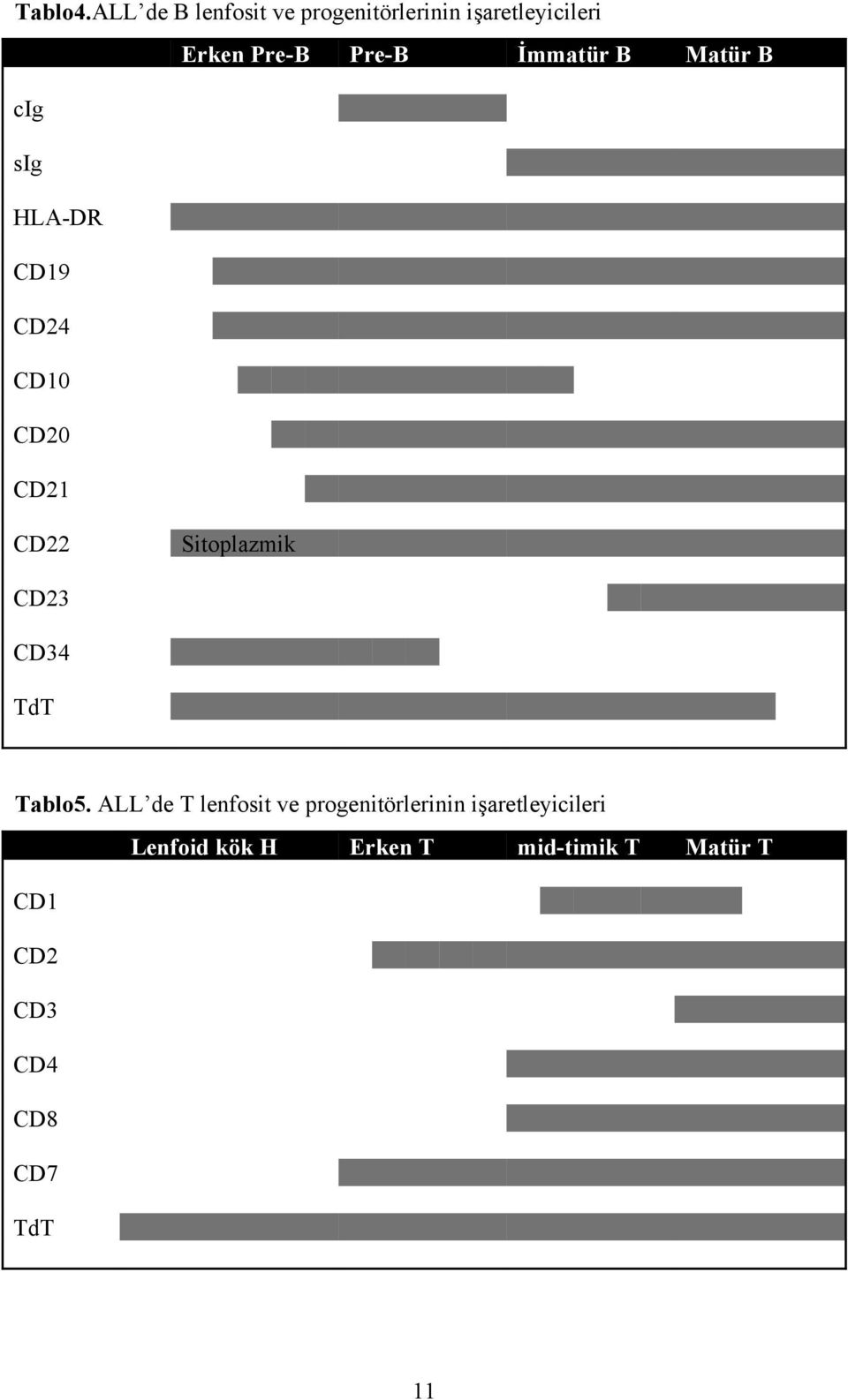 İmmatür B Matür B cig sig HLA-DR CD19 CD24 CD10 CD20 CD21 CD22 Sitoplazmik