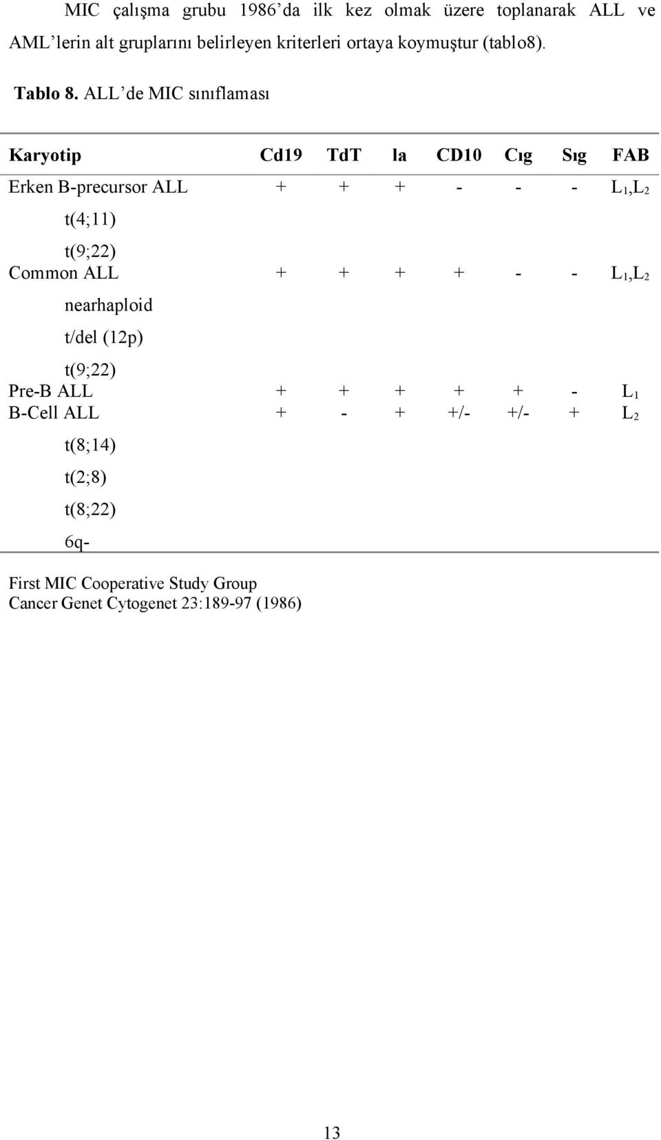 ALL de MIC sınıflaması Karyotip Cd19 TdT la CD10 Cıg Sıg FAB Erken B-precursor ALL t(4;11) t(9;22) Common ALL nearhaploid