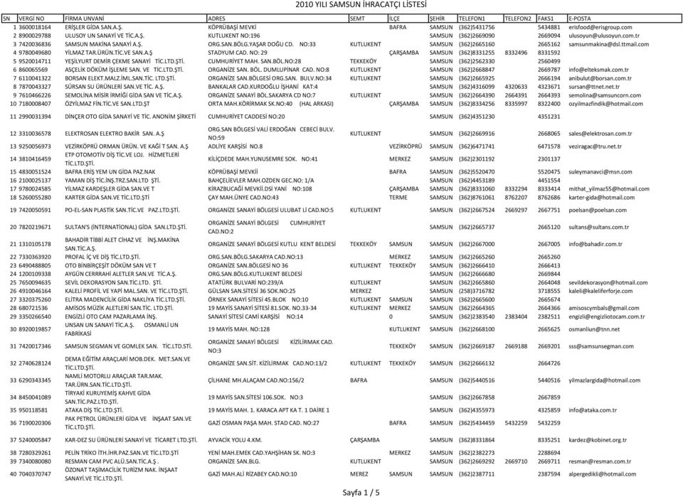 NO: 29 ÇARŞAMBA SAMSUN (362)8331255 8332496 8331592 5 9520014711 YEŞİLYURT DEMİR ÇEKME SANAYİ CUMHURİYET MAH. SAN.BÖL.NO:28 TEKKEKÖY SAMSUN (362)2562330 2560499 6 860065569 ASÇELİK DÖKÜM İŞLEME SAN.