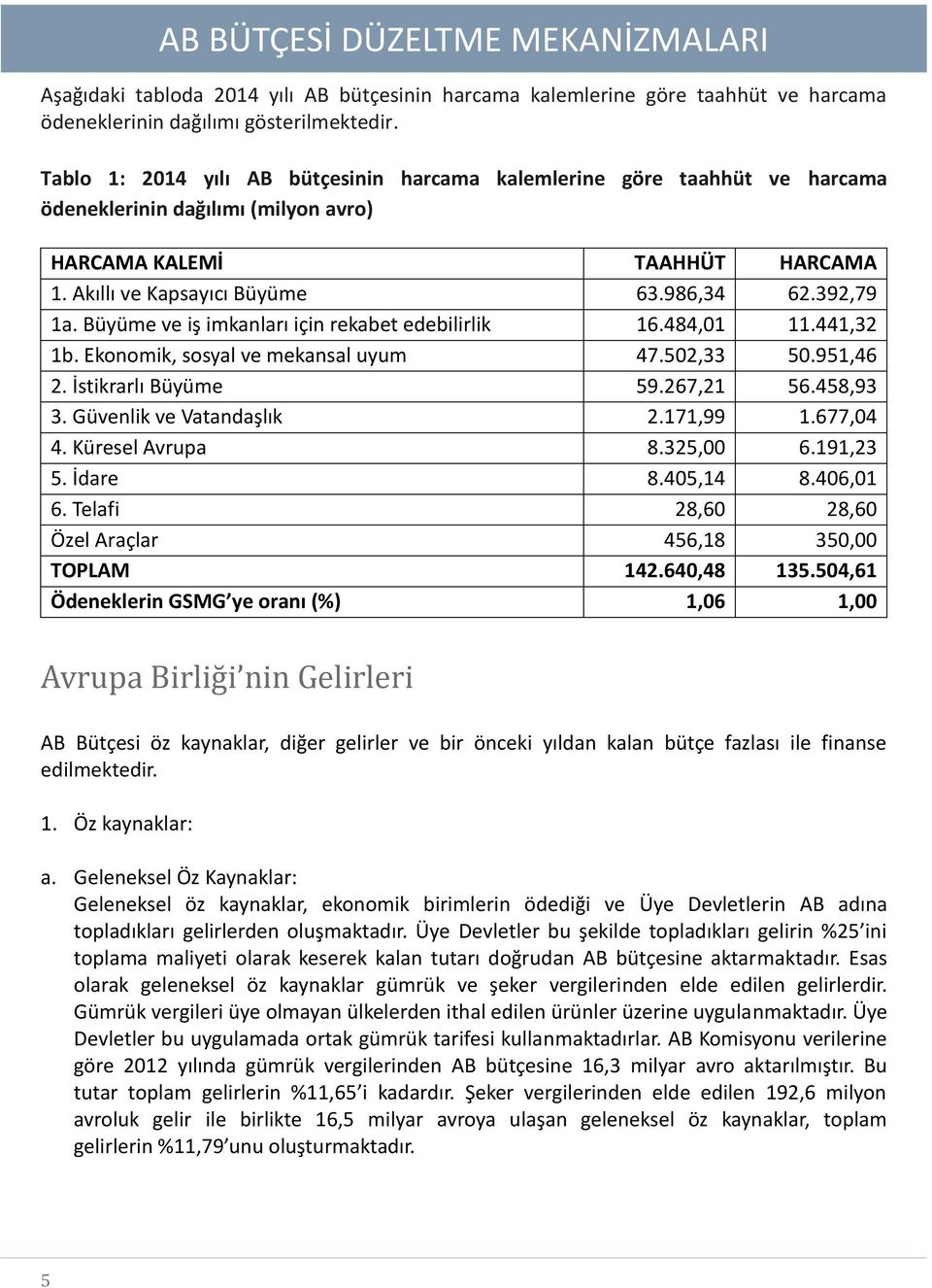 Büyüme ve iş imkanları için rekabet edebilirlik 16.484,01 11.441,32 1b. Ekonomik, sosyal ve mekansal uyum 47.502,33 50.951,46 2. İstikrarlı Büyüme 59.267,21 56.458,93 3. Güvenlik ve Vatandaşlık 2.