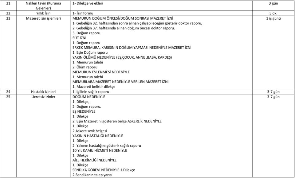 Doğum raporu ERKEK MEMURA, KARISININ DOĞUM YAPMASI NEDENİYLE MAZERET İZNİ 1. Eşin Doğum raporu YAKIN ÖLÜMÜ NEDENİYLE (EŞ,ÇOCUK, ANNE,BABA, KARDEŞ) 1. Memurun talebi 2.