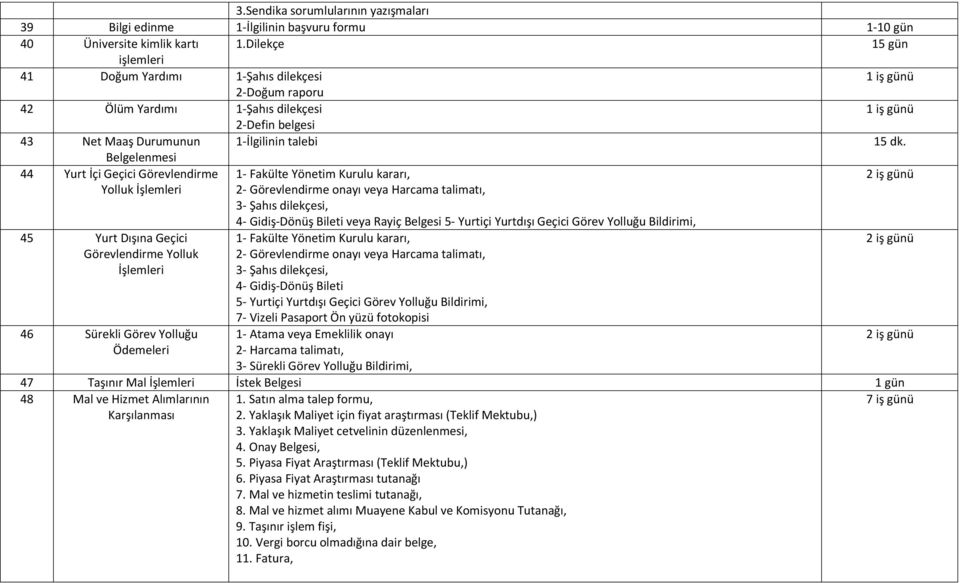 Belgelenmesi 44 Yurt İçi Geçici Görevlendirme Yolluk İşlemleri 1- Fakülte Yönetim Kurulu kararı, 2- Görevlendirme onayı veya Harcama talimatı, 3- Şahıs dilekçesi, 4- Gidiş-Dönüş Bileti veya Rayiç