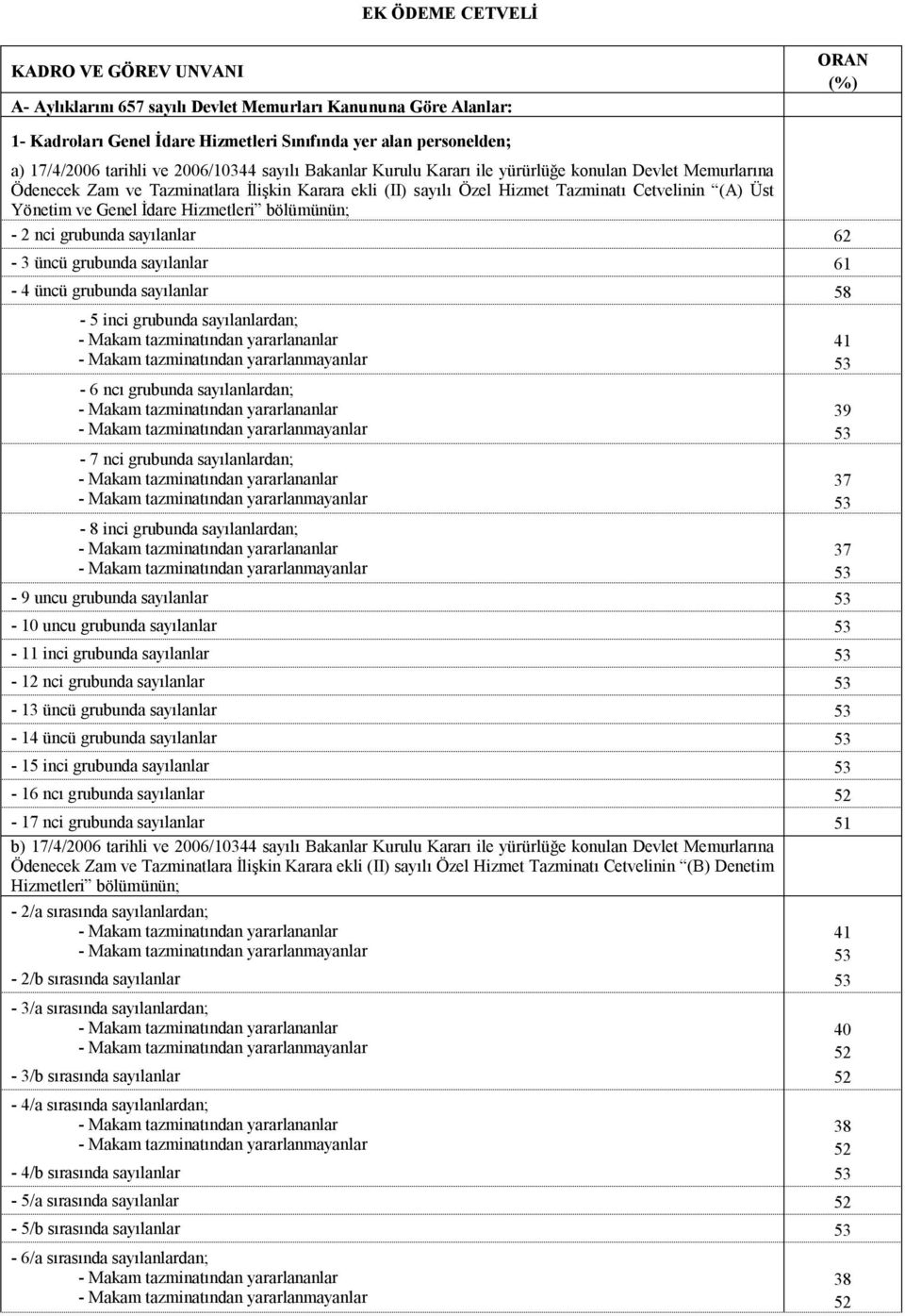 Yönetim ve Genel İdare Hizmetleri bölümünün; - 2 nci grubunda sayılanlar 62-3 üncü grubunda sayılanlar 61-4 üncü grubunda sayılanlar 58-5 inci grubunda sayılanlardan; - 6 ncı grubunda sayılanlardan;