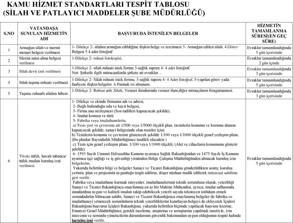 tabanca/ tüfek imalatı kuruluş izni BAŞVURUDA İSTENİLEN BELGELER 1- Dilekçe 2- silahın armağan edildiğine ilişkin belge ve tercümesi 3- Armağan edilen silah. 4.Görev Belgesi 5.