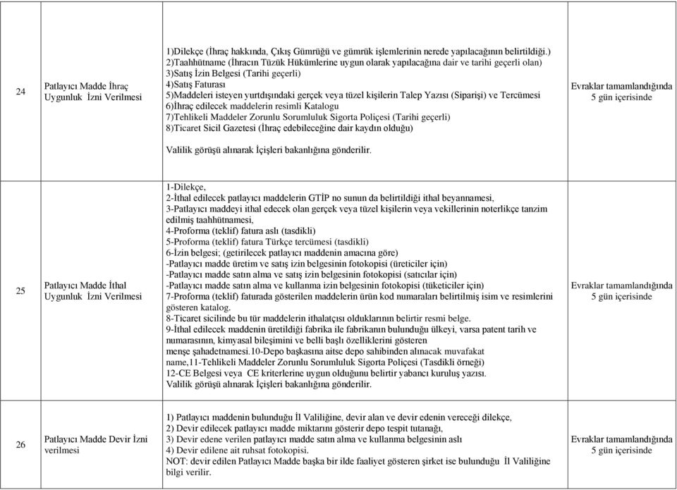 tüzel kişilerin Talep Yazısı (Siparişi) ve Tercümesi 6)İhraç edilecek maddelerin resimli Katalogu 7)Tehlikeli Maddeler Zorunlu Sorumluluk Sigorta Poliçesi (Tarihi geçerli) 8)Ticaret Sicil Gazetesi