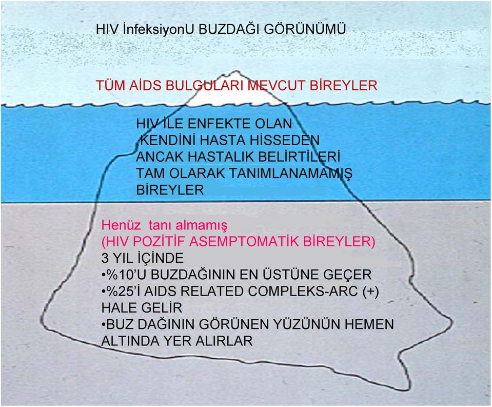 Henüz tanı almamış (HIV POZİTİF ASEMPTOMATİK BİREYLER) 3 YIL İÇİNDE %10 U BUZDAĞININ EN