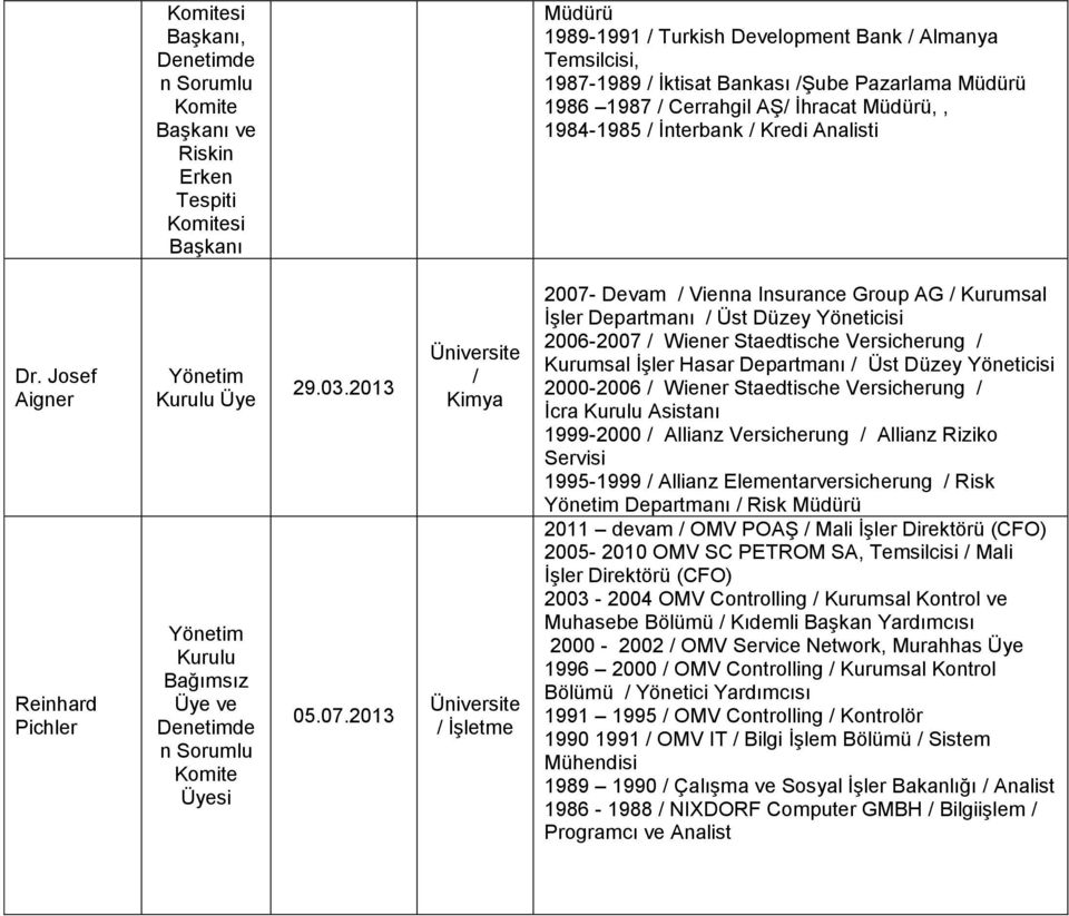 Josef Aigner Reinhard Pichler Kurulu Üye Kurulu Bağımsız Üye ve Denetimde n Sorumlu Komite Üyesi 29.03.2013 05.07.