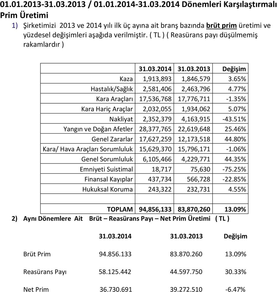 35% Kara Hariç Araçlar 2,032,055 1,934,062 5.07% Nakliyat 2,352,379 4,163,915-43.51% Yangın ve Doğan Afetler 28,377,765 22,619,648 25.46% Genel Zararlar 17,627,259 12,173,518 44.